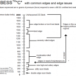 A chart showing where on the BESS scale a blade is.