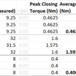 A new test - opening and closing torque.